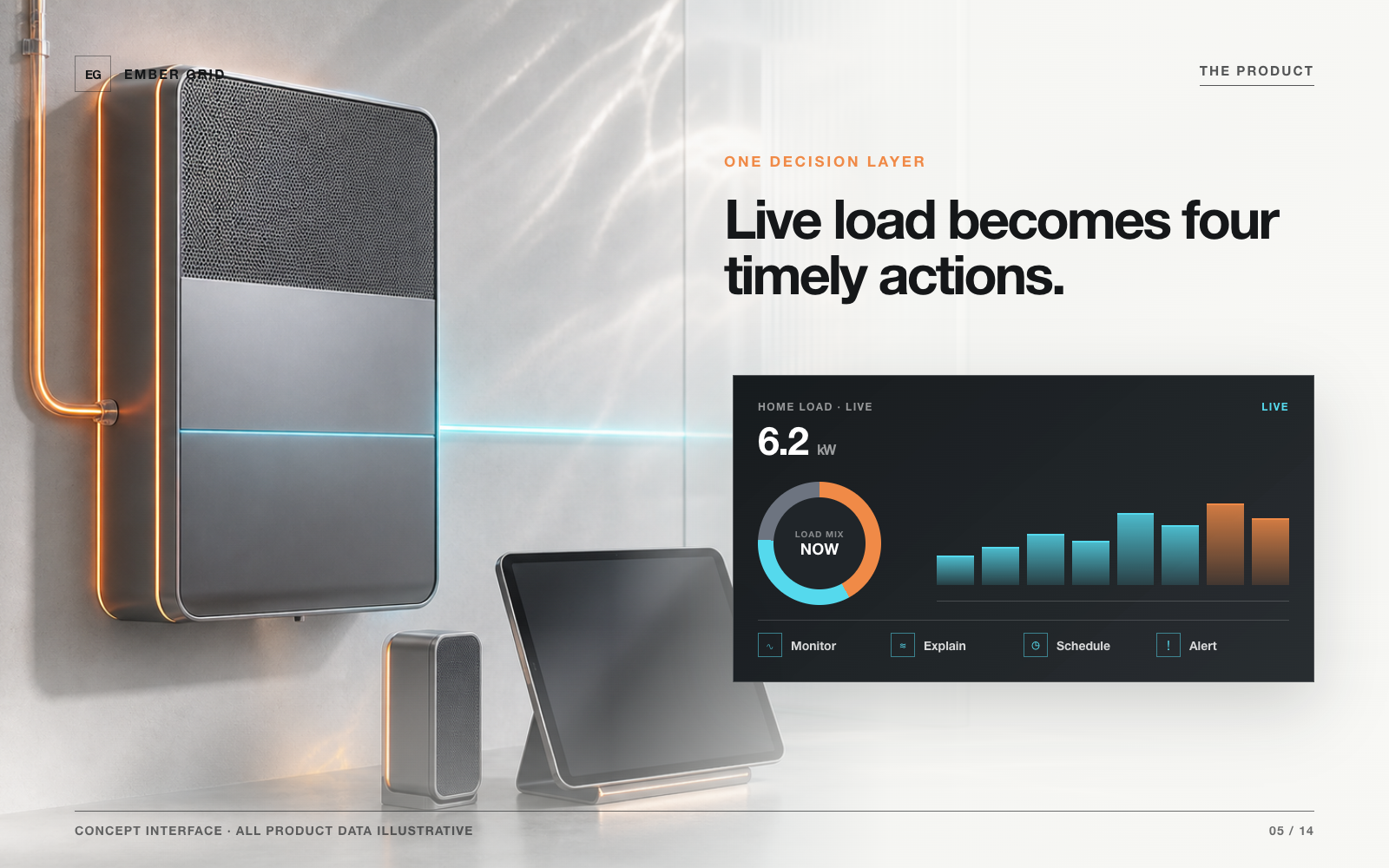 EMBER GRID product slide showing live load and four actions